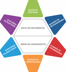 Het iAMPro model voor assetmanagement