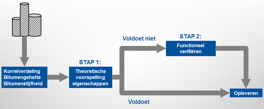 Systematiek functioneel opleveren